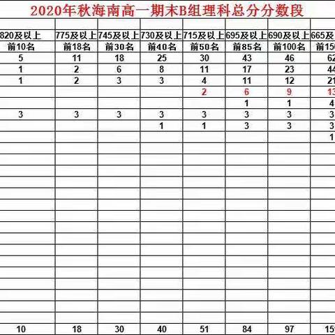 屯昌中学高一年级2020年期末联考勇创佳绩