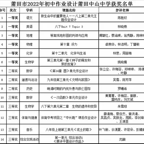 丹桂飘香，硕果累累 ——2022年莆田市中小学作业设计比赛喜讯