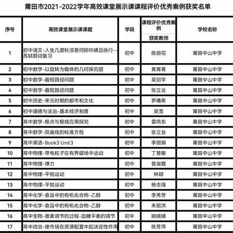 金秋送爽，硕果飘香——高效课堂展示课课程评价优秀案例喜获佳绩