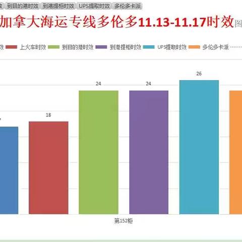 加拿大海运-专线多伦多：时效嘎嘎快，嘎嘎稳定，卡派30天左右签收