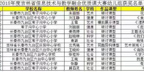 热烈祝贺九台区在2018年度“吉林省信息技术与教学融合优质课大赛”中取得优异成绩