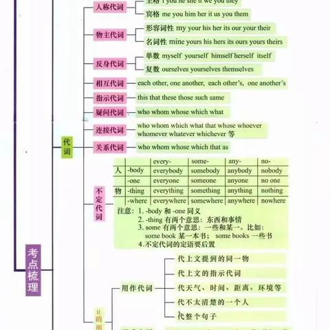 初中英语语法总结起来就是这7张图，建议先收藏起来！