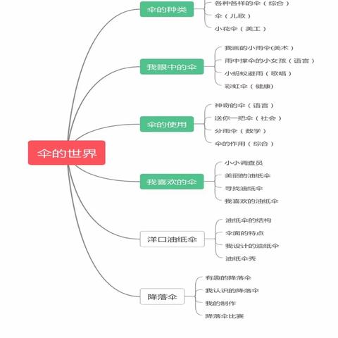 中一班班本课程《伞的世界》
