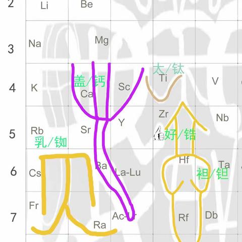 元素周期表前五列模板定格神奇记忆