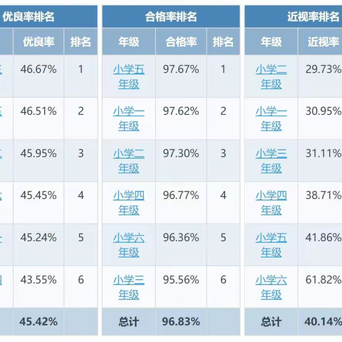 2022年度江苏省徐州市沛县沛县五段镇俞庄小学学生体质健康、近视率排名公示