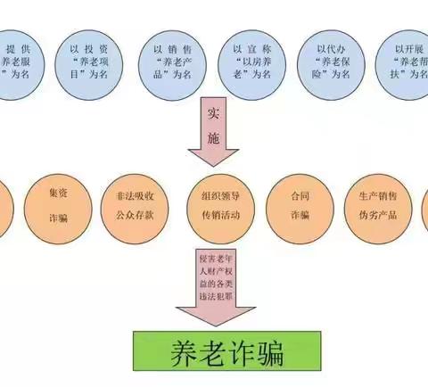 「防范诈骗」养老诈骗知识宣传