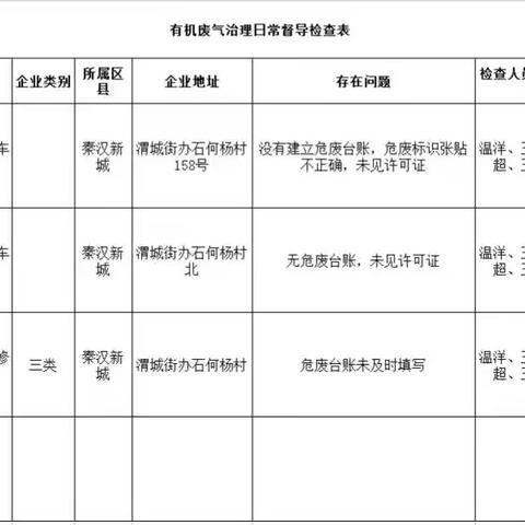 西安市汽车维修行业管理处铁腕治霾第四督导检查组工作纪实（2018.11.27）