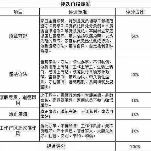 中共华新水泥禄劝工业园党委“清廉家庭”评比投票