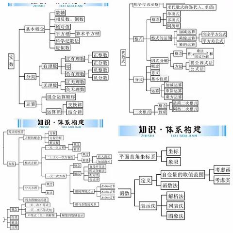 单元建构促成长   中考复习有章法          --记九年级数学学科组3月31日线上教学