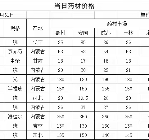 大兴安岭主要中药材品种全国药材市场价格信息（仅供参考）