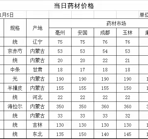 大兴安岭主要中药材品种全国药材市场价格信息（仅供参考）