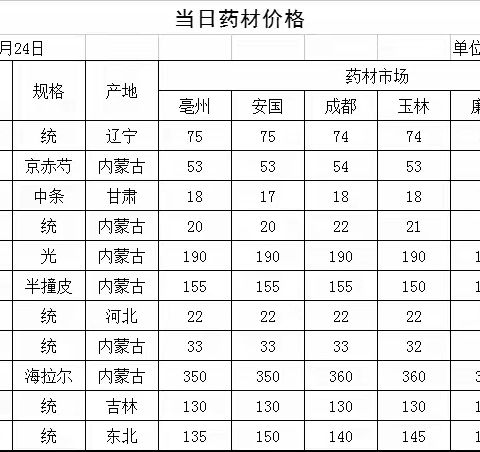 大兴安岭主要中药材品种全国药材市场价格信息（仅供参考）