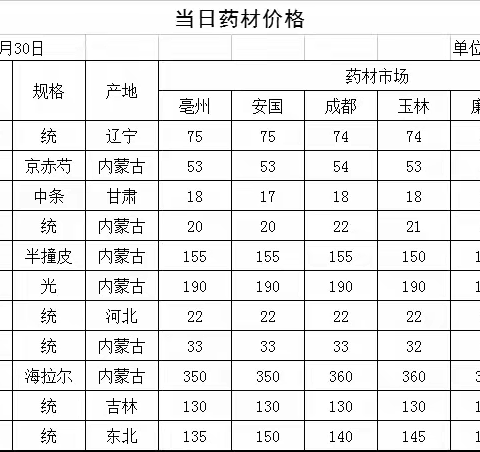 大兴安岭主要中药材品种全国药材市场价格信息（仅供参考）