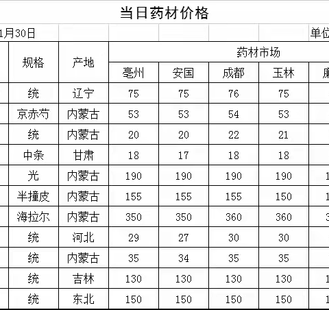 大兴安岭主要中药材品种全国药材市场价格信息（仅供参考）