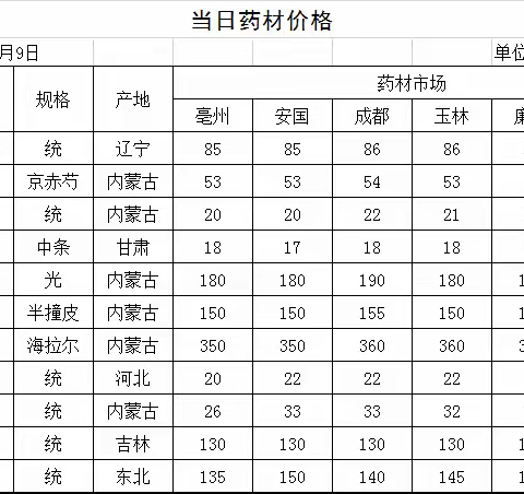 大兴安岭主要中药材品种全国药材市场价格信息（仅供参考）