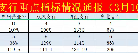 盘州闯关大战业务通报之三月第二期