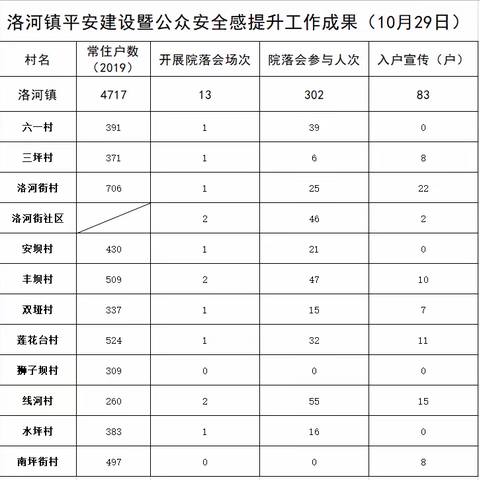 洛河镇10月29日公众安全感提升冲刺工作动态