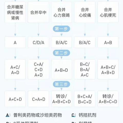 高血压的用药