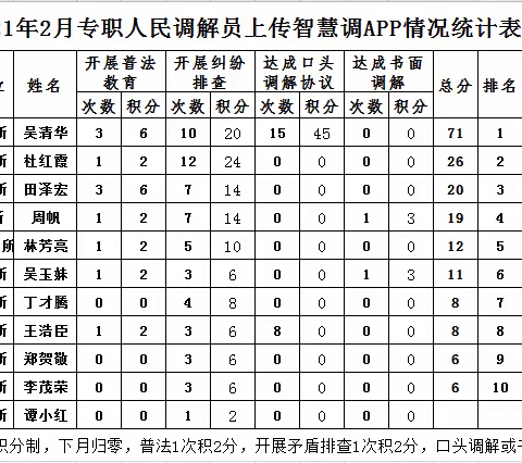 琼山区司法局2021年2月份智慧调解APP录入情况通报