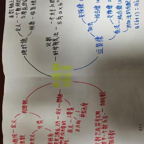 【双减】《有理数及其运算》思维导图—七（1）