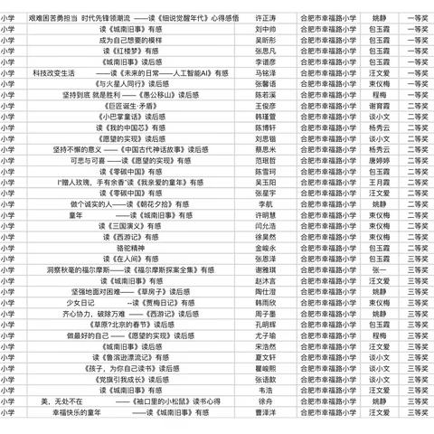 喜讯：合肥市幸福路小学师生在合肥市第十五届“暑假读一本好书”读书征文活动中荣获佳绩