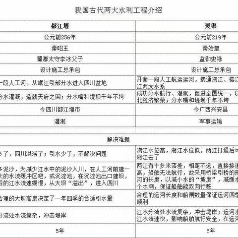 我国古代两大水利工程介绍