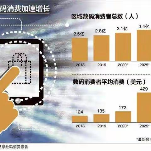 东南亚：互联网企业必争之地！