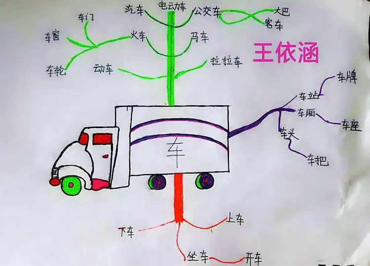 题探究《汽车》孩子运用思维导图,针对一个主题进行深入的研究和探讨