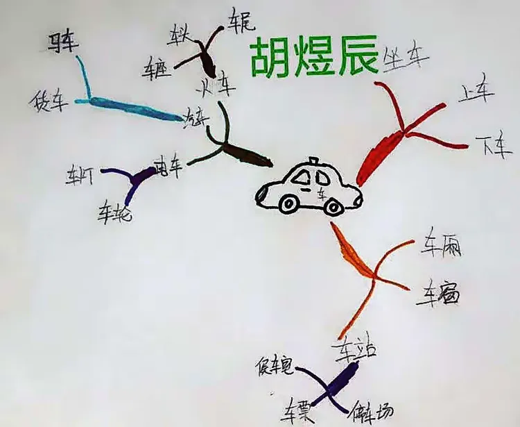 题探究《汽车》孩子运用思维导图,针对一个主题进行深入的研究和探讨