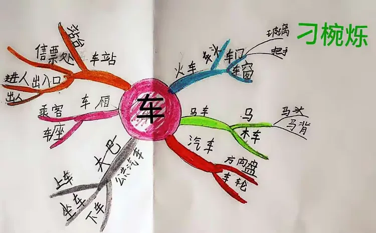 题探究《汽车》孩子运用思维导图,针对一个主题进行深入的研究和探讨