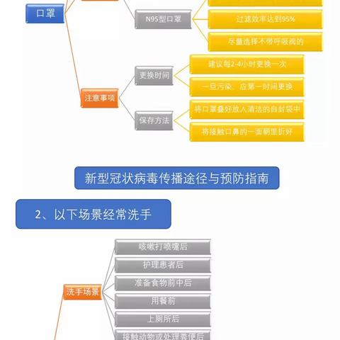 安全小学带你一图读懂新型冠状病毒传播途径与预防指南