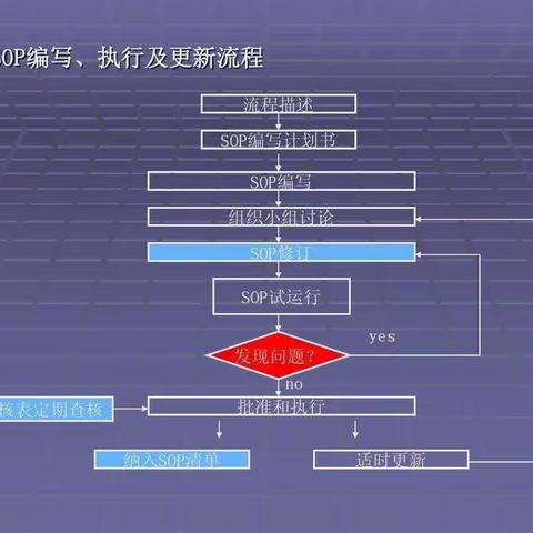 深入了解SOP才能更好的去制作与推行