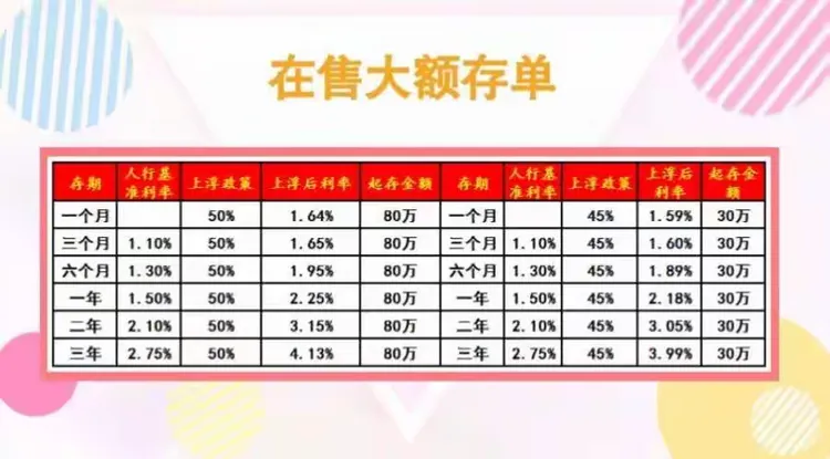 三、大额存单