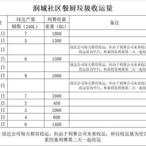 疫情之下，收运不止-润城社区餐厨垃圾持续收运中