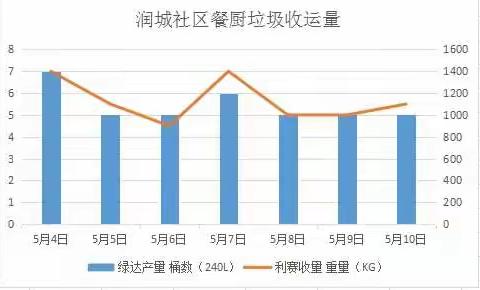 【5月11日至5月17日】润城社区餐厨垃圾收运周报