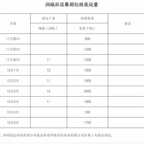 餐厨垃圾收运调查