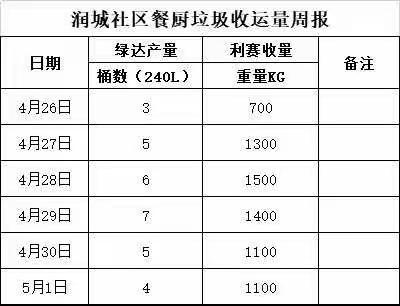 【润城社区】4月26日至5月1日餐厨垃圾收运工作周报分析