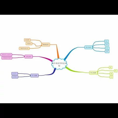 初中英语知识结构思维导图呈现形式研究中期报告