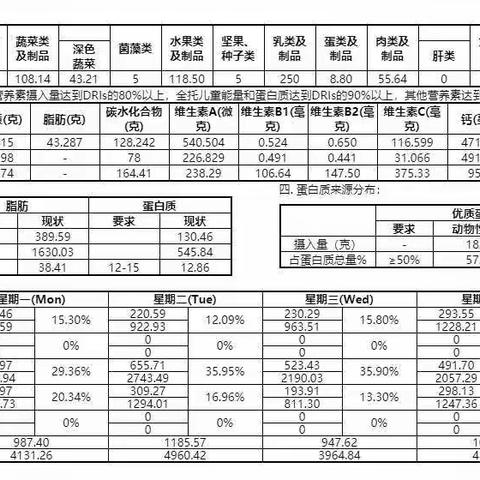 正安县第五幼儿园第十三周带量食谱