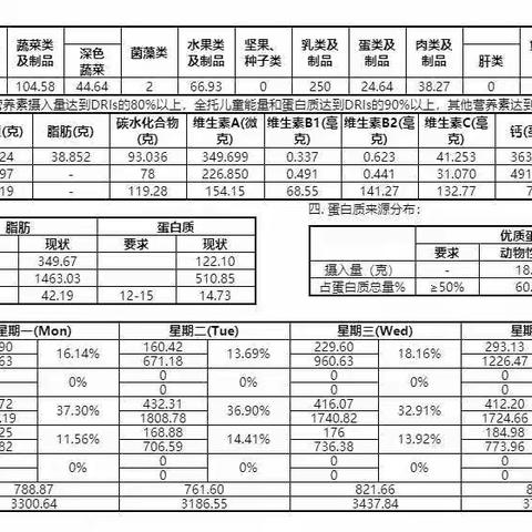 第五幼儿园第十四周带量食谱