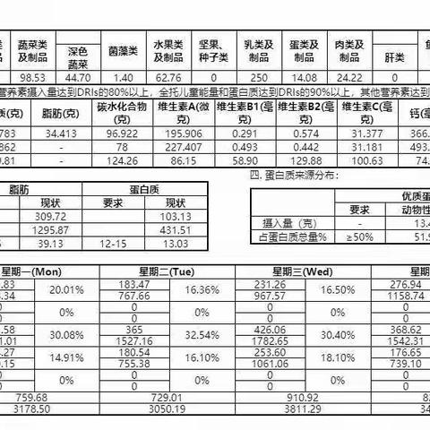 第五幼儿园第十六周带量食谱