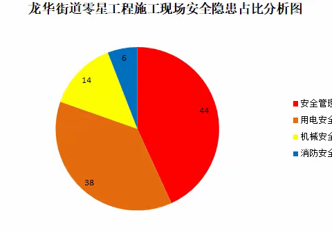 龙华街道应急管理办开展零星工程安全专项督查