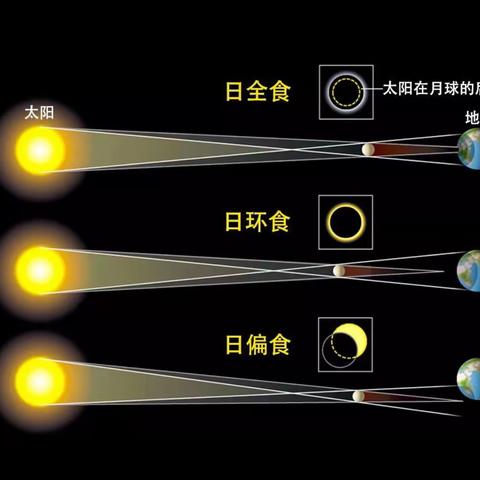 地理兴趣小组之再次观测日食