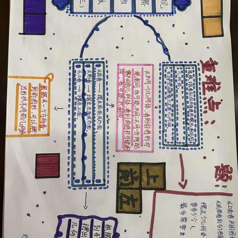 2019级2班五年级下册第一单元思维导图