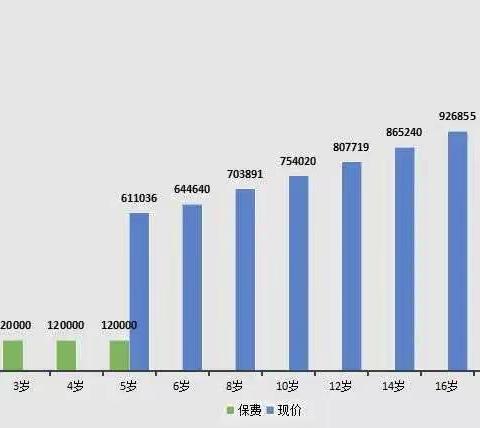 用5年的时间解决21年的教育费用