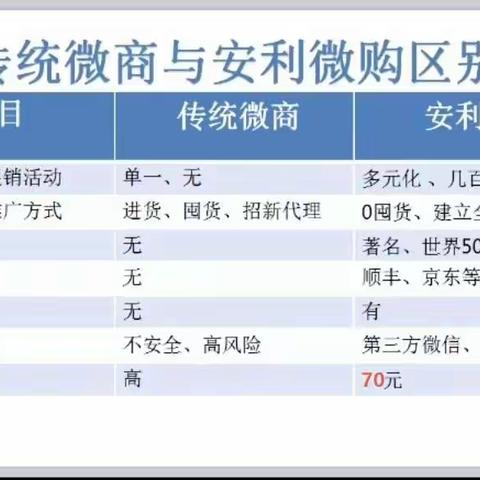 安利与微商社交电商团购优势