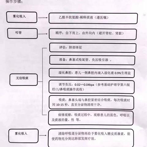 无创吸痰技术——关爱患儿，优质护理，始于心，践于行。