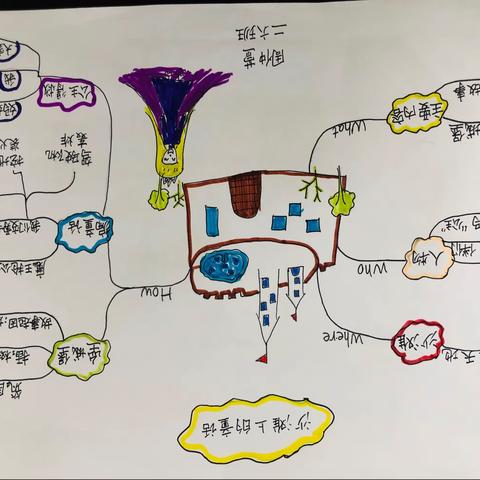 《沙滩上的童话》思维导图—二六班