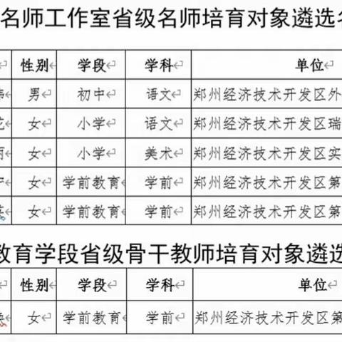 经开区6名教师入选2020年度中原名师工作室省级名师和省级骨干教师培养对象