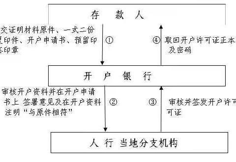 优化企业开户服务，推动改善营商环境